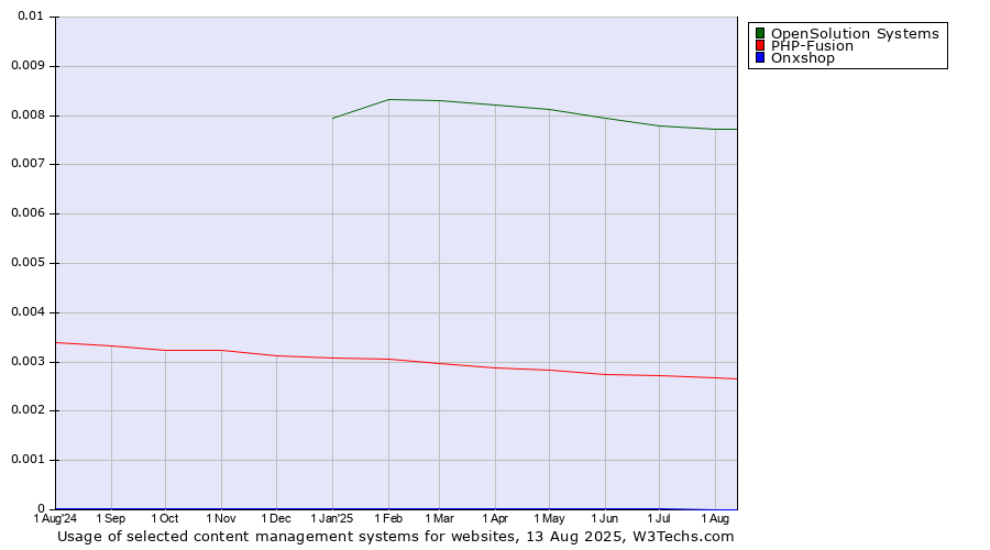 Historical trends in the usage of OpenSolution Systems vs. PHP-Fusion vs. Onxshop