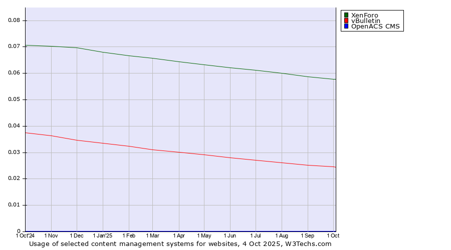Historical trends in the usage of XenForo vs. vBulletin vs. OpenACS CMS