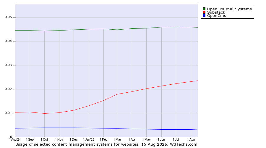 Historical trends in the usage of Open Journal Systems vs. Substack vs. OpenCms
