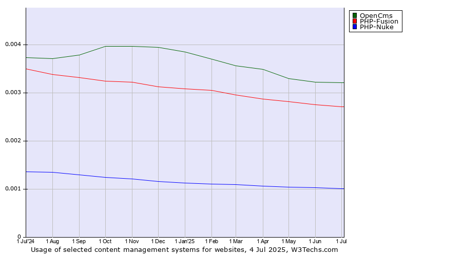 Historical trends in the usage of OpenCms vs. PHP-Fusion vs. PHP-Nuke