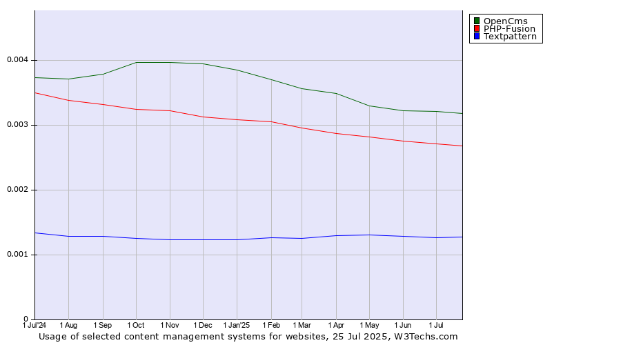 Historical trends in the usage of OpenCms vs. PHP-Fusion vs. Textpattern