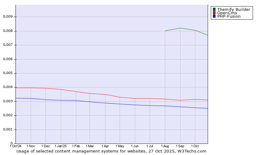 Historical trends in the usage of Themify Builder vs. OpenCms vs. PHP-Fusion