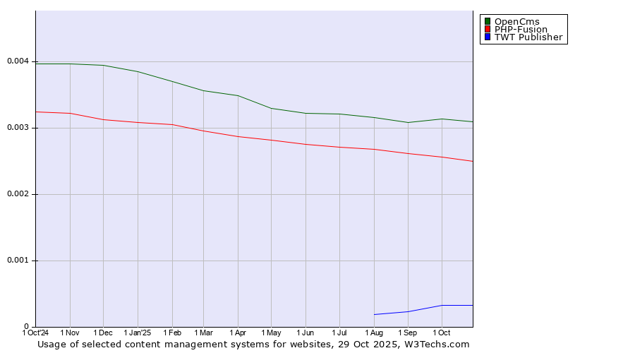 Historical trends in the usage of OpenCms vs. PHP-Fusion vs. TWT Publisher