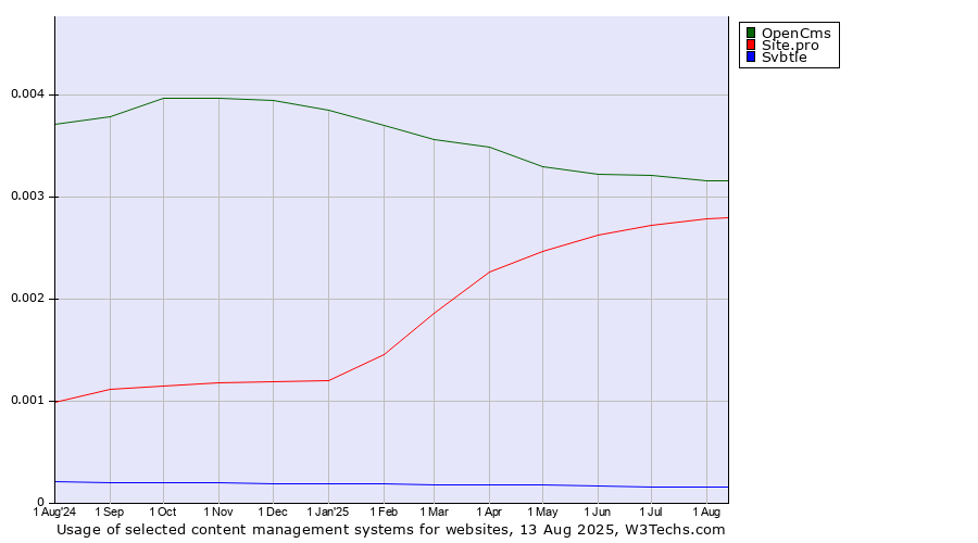 Historical trends in the usage of OpenCms vs. Site.pro vs. Svbtle
