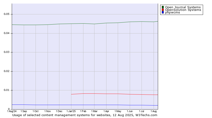 Historical trends in the usage of Open Journal Systems vs. OpenSolution Systems vs. phpwcms