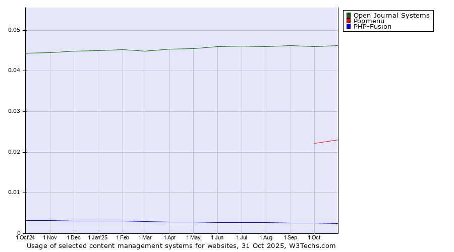 Historical trends in the usage of Open Journal Systems vs. Popmenu vs. PHP-Fusion