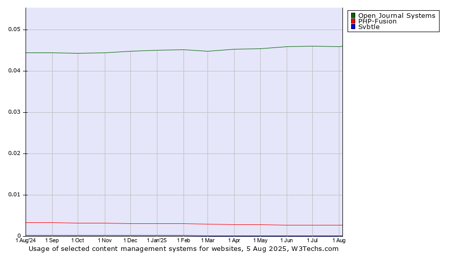 Historical trends in the usage of Open Journal Systems vs. PHP-Fusion vs. Svbtle