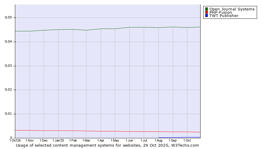 Historical trends in the usage of Open Journal Systems vs. PHP-Fusion vs. TWT Publisher