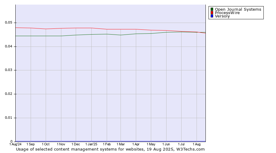 Historical trends in the usage of ProcessWire vs. Open Journal Systems vs. Versoly