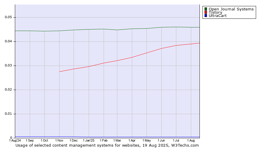 Historical trends in the usage of Open Journal Systems vs. Tistory vs. UltraCart