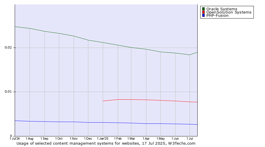 Historical trends in the usage of Oracle Systems vs. OpenSolution Systems vs. PHP-Fusion