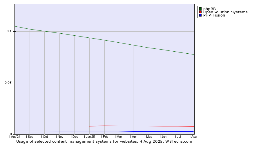Historical trends in the usage of phpBB vs. OpenSolution Systems vs. PHP-Fusion