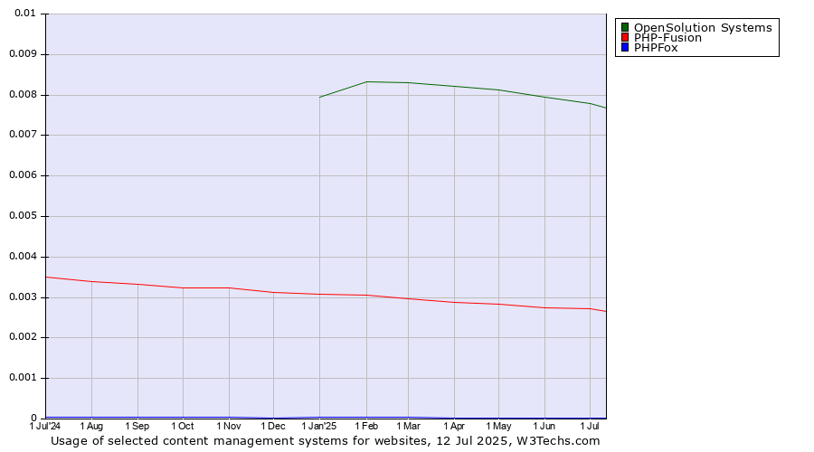 Historical trends in the usage of OpenSolution Systems vs. PHP-Fusion vs. PHPFox