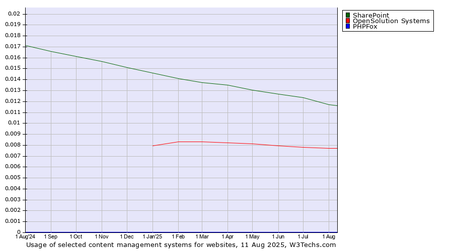 Historical trends in the usage of SharePoint vs. OpenSolution Systems vs. PHPFox