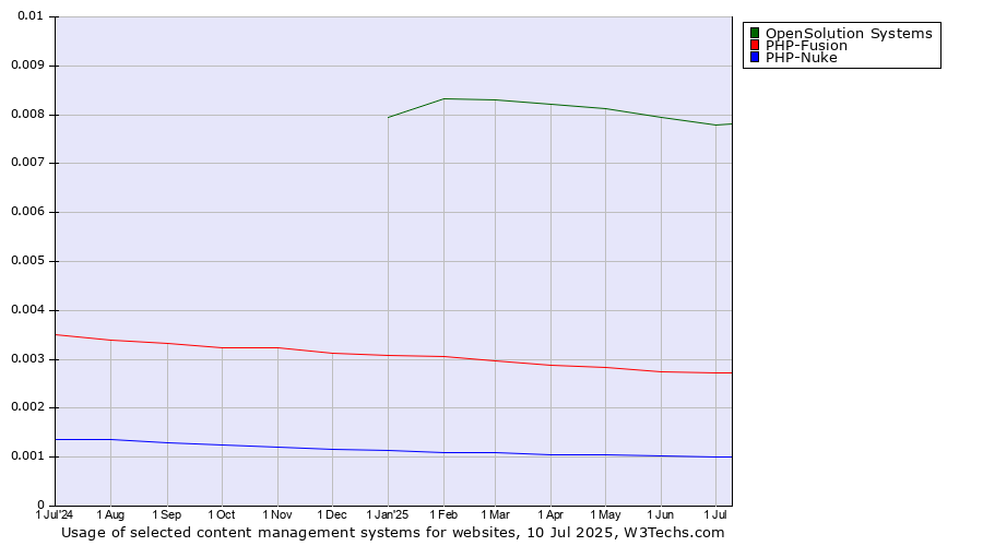 Historical trends in the usage of OpenSolution Systems vs. PHP-Fusion vs. PHP-Nuke