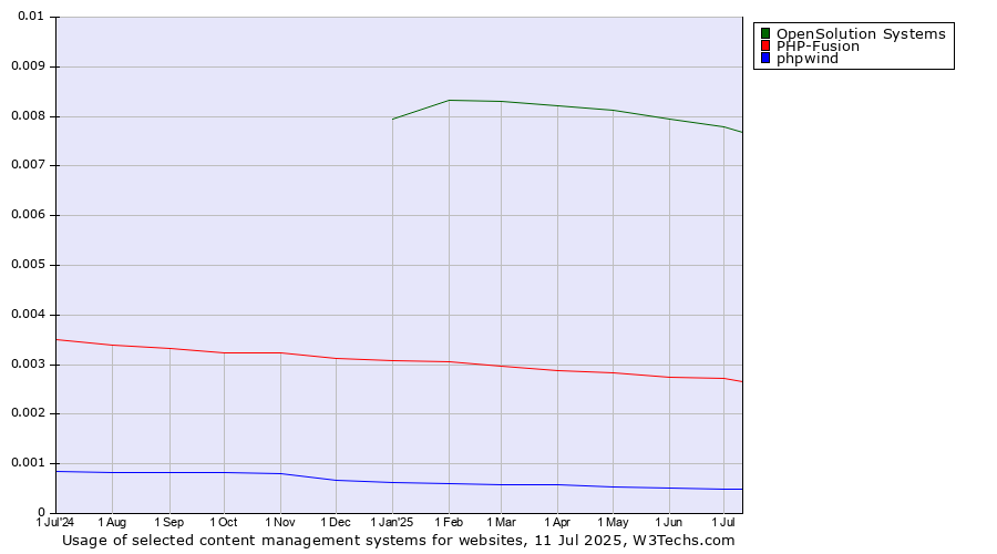 Historical trends in the usage of OpenSolution Systems vs. PHP-Fusion vs. phpwind