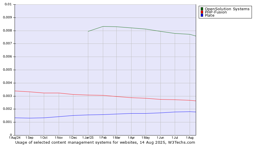 Historical trends in the usage of OpenSolution Systems vs. PHP-Fusion vs. Plate