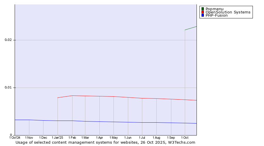 Historical trends in the usage of Popmenu vs. OpenSolution Systems vs. PHP-Fusion