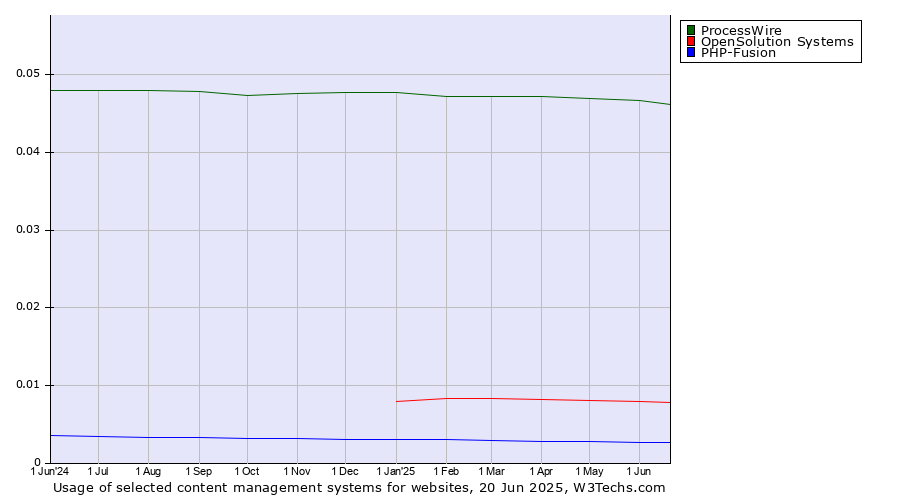 Historical trends in the usage of ProcessWire vs. OpenSolution Systems vs. PHP-Fusion