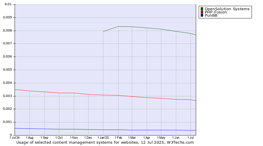 Historical trends in the usage of OpenSolution Systems vs. PHP-Fusion vs. PunBB