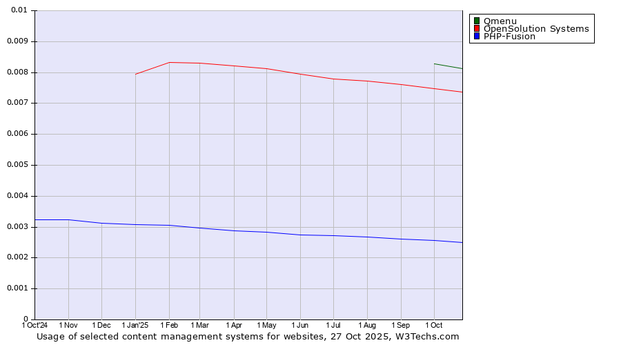 Historical trends in the usage of Qmenu vs. OpenSolution Systems vs. PHP-Fusion
