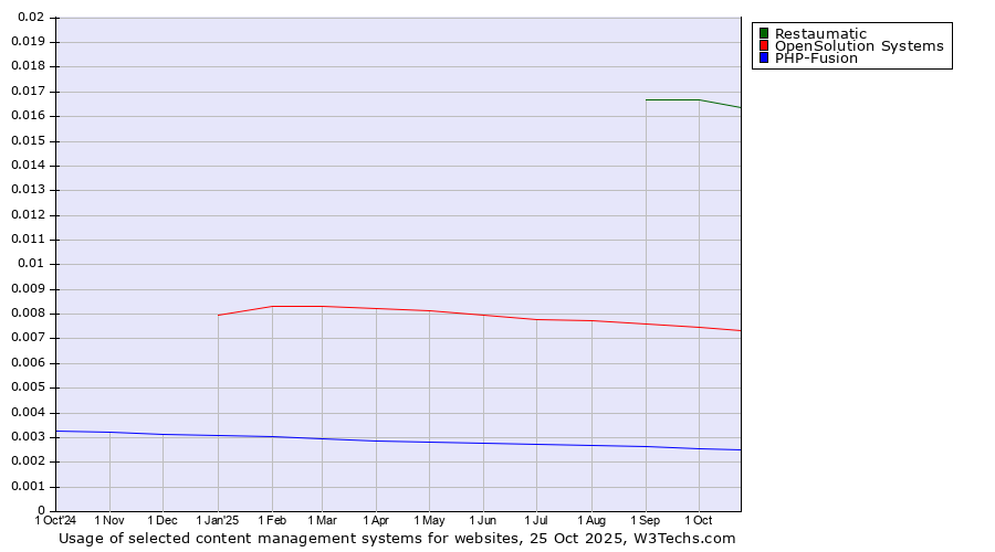Historical trends in the usage of Restaumatic vs. OpenSolution Systems vs. PHP-Fusion