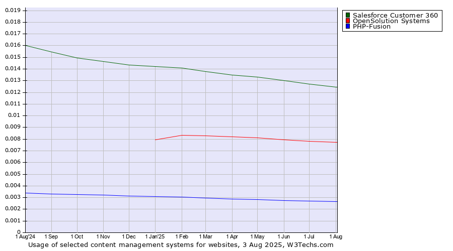 Historical trends in the usage of Salesforce Customer 360 vs. OpenSolution Systems vs. PHP-Fusion