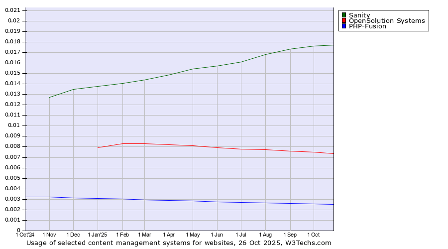 Historical trends in the usage of Sanity vs. OpenSolution Systems vs. PHP-Fusion