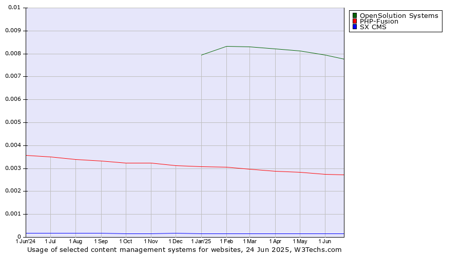 Historical trends in the usage of OpenSolution Systems vs. PHP-Fusion vs. SX CMS