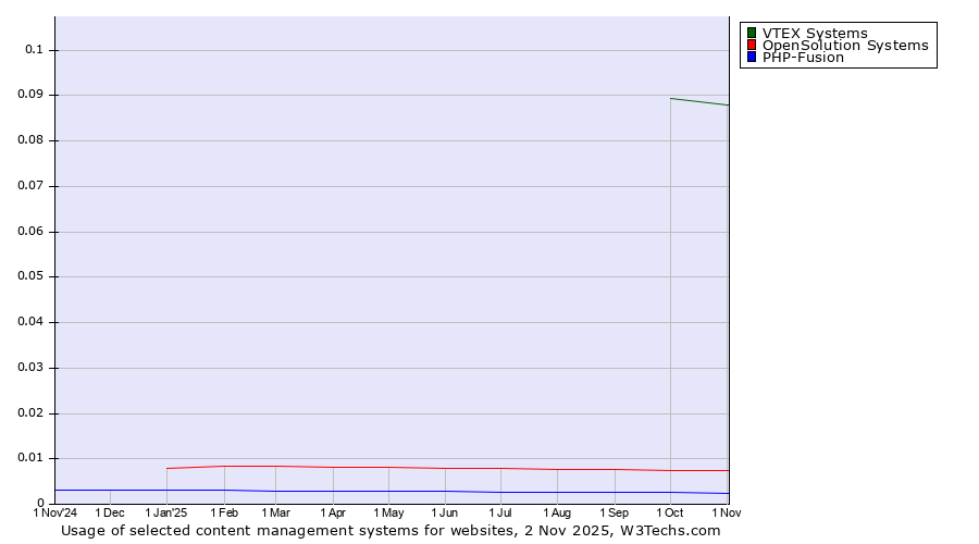 Historical trends in the usage of VTEX Systems vs. OpenSolution Systems vs. PHP-Fusion