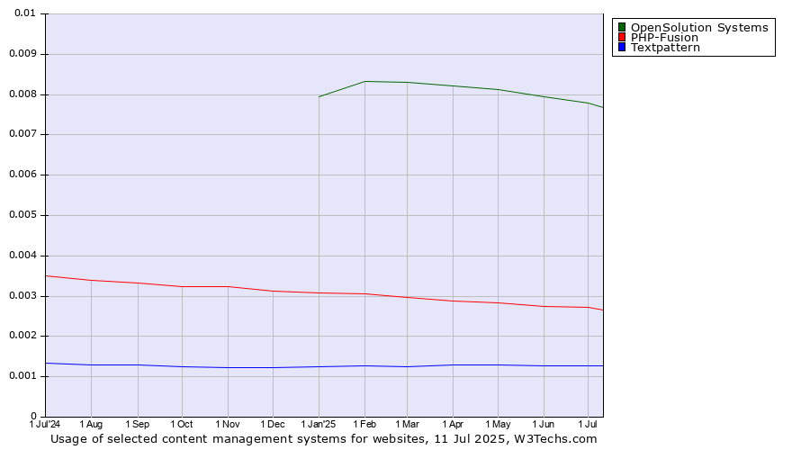 Historical trends in the usage of OpenSolution Systems vs. PHP-Fusion vs. Textpattern