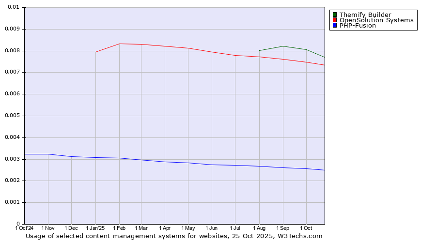 Historical trends in the usage of Themify Builder vs. OpenSolution Systems vs. PHP-Fusion
