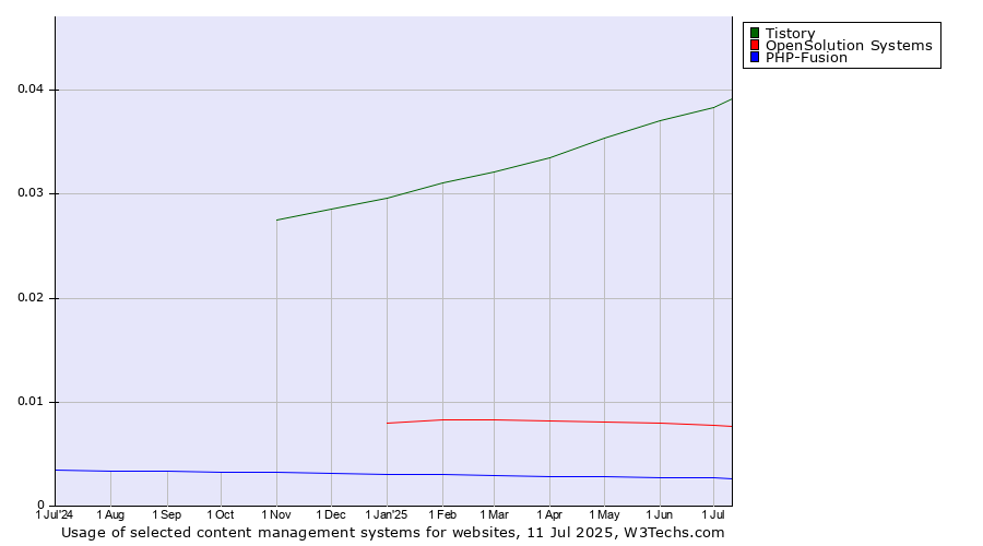 Historical trends in the usage of Tistory vs. OpenSolution Systems vs. PHP-Fusion