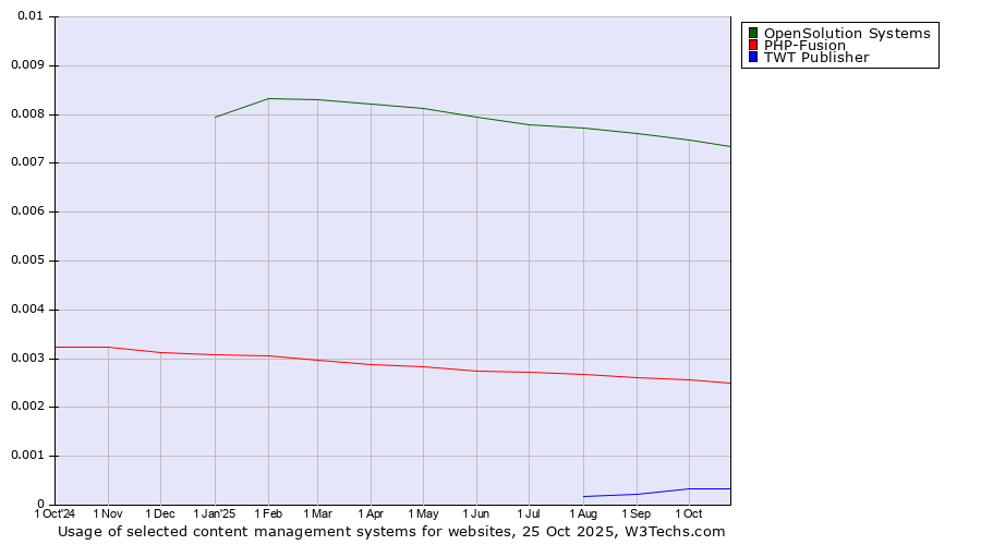 Historical trends in the usage of OpenSolution Systems vs. PHP-Fusion vs. TWT Publisher
