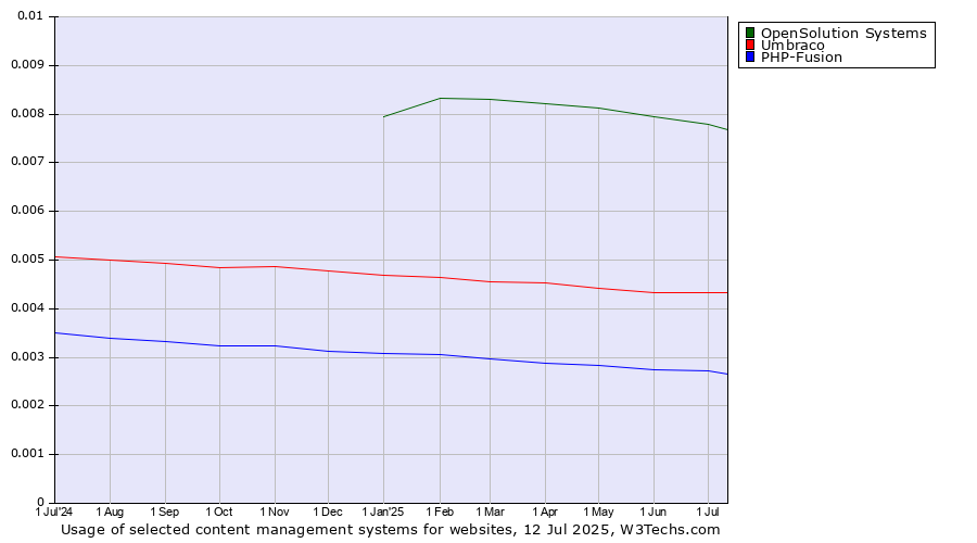 Historical trends in the usage of OpenSolution Systems vs. Umbraco vs. PHP-Fusion