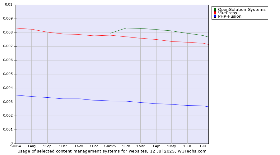 Historical trends in the usage of OpenSolution Systems vs. VuePress vs. PHP-Fusion