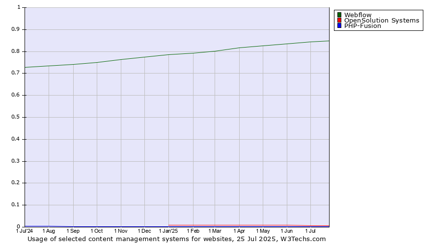 Historical trends in the usage of Webflow vs. OpenSolution Systems vs. PHP-Fusion