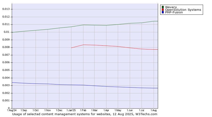 Historical trends in the usage of Wevery vs. OpenSolution Systems vs. PHP-Fusion