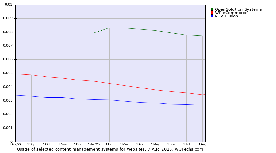 Historical trends in the usage of OpenSolution Systems vs. WP eCommerce vs. PHP-Fusion