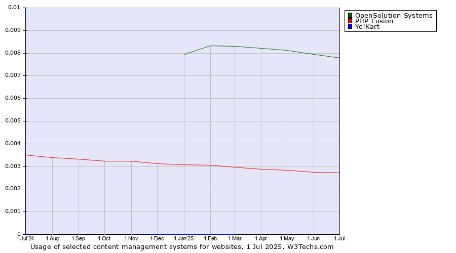 Historical trends in the usage of OpenSolution Systems vs. PHP-Fusion vs. Yo!Kart