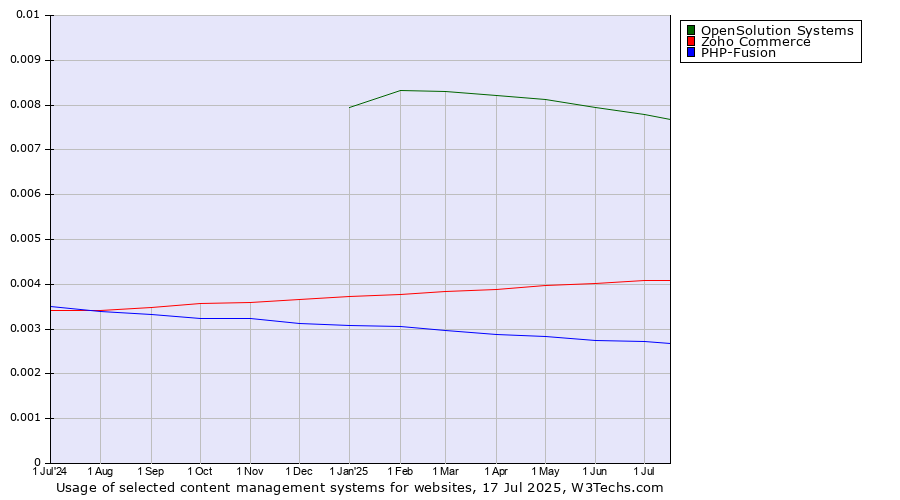 Historical trends in the usage of OpenSolution Systems vs. Zoho Commerce vs. PHP-Fusion
