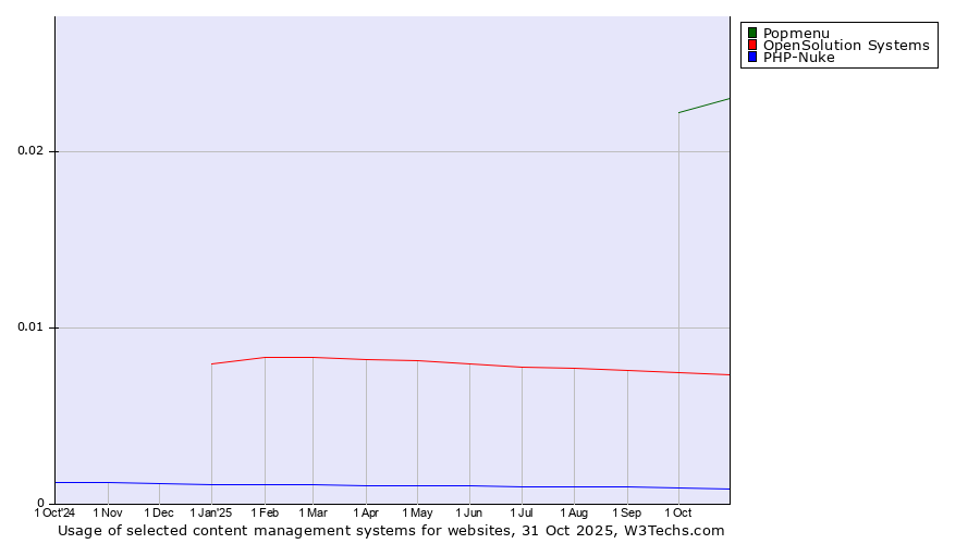 Historical trends in the usage of Popmenu vs. OpenSolution Systems vs. PHP-Nuke