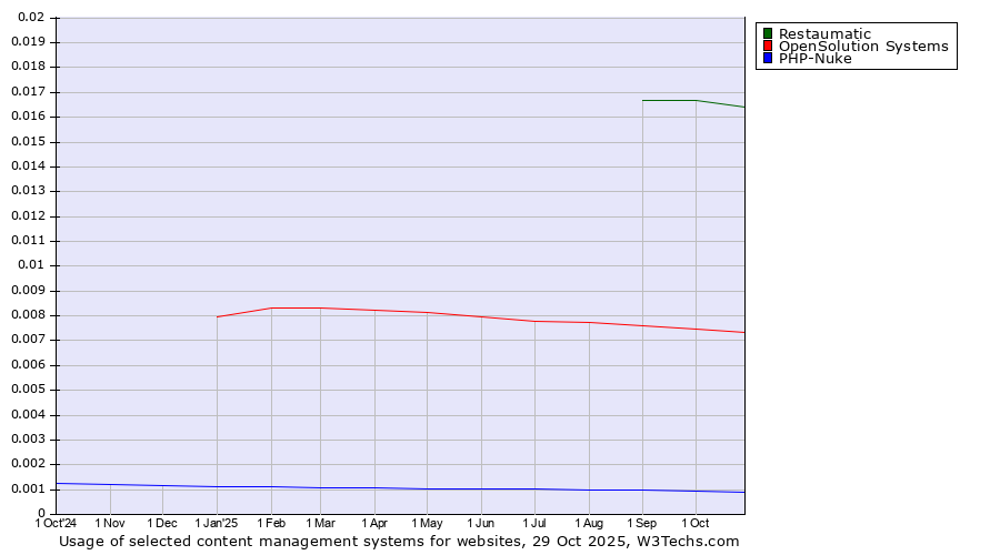 Historical trends in the usage of Restaumatic vs. OpenSolution Systems vs. PHP-Nuke