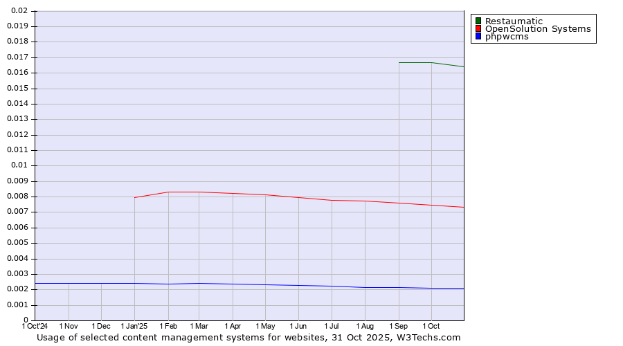Historical trends in the usage of Restaumatic vs. OpenSolution Systems vs. phpwcms