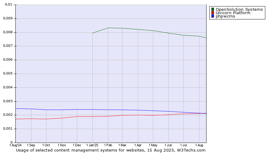 Historical trends in the usage of OpenSolution Systems vs. phpwcms vs. Unicorn Platform