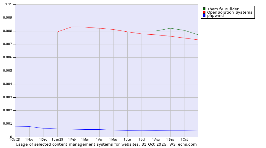 Historical trends in the usage of Themify Builder vs. OpenSolution Systems vs. phpwind