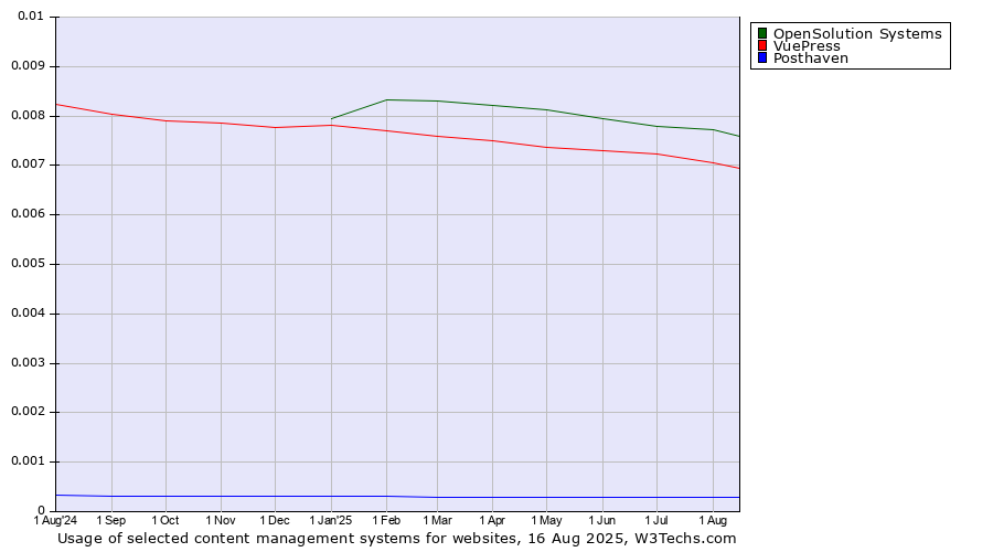 Historical trends in the usage of OpenSolution Systems vs. VuePress vs. Posthaven
