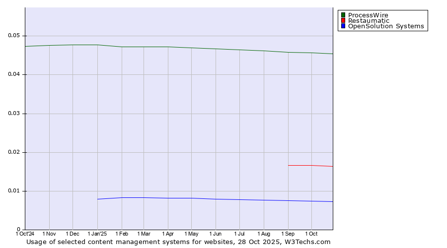 Historical trends in the usage of ProcessWire vs. Restaumatic vs. OpenSolution Systems