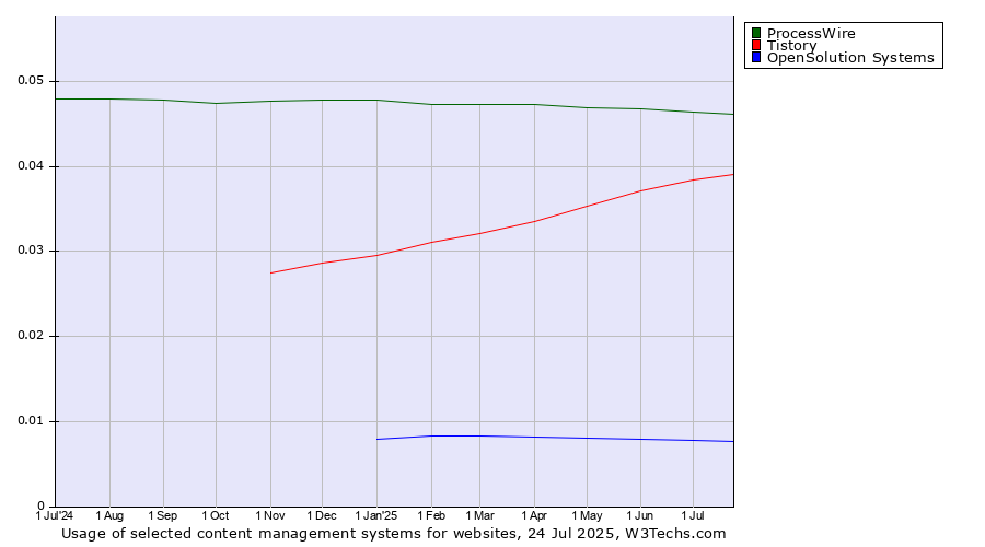 Historical trends in the usage of ProcessWire vs. Tistory vs. OpenSolution Systems
