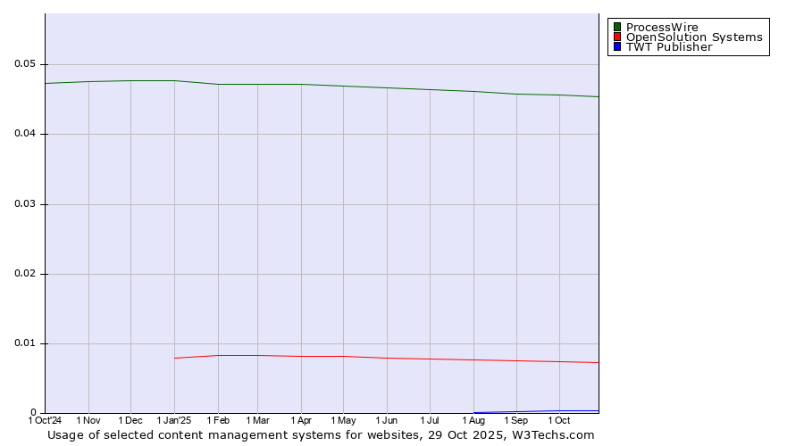 Historical trends in the usage of ProcessWire vs. OpenSolution Systems vs. TWT Publisher